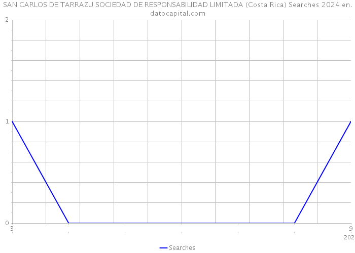 SAN CARLOS DE TARRAZU SOCIEDAD DE RESPONSABILIDAD LIMITADA (Costa Rica) Searches 2024 