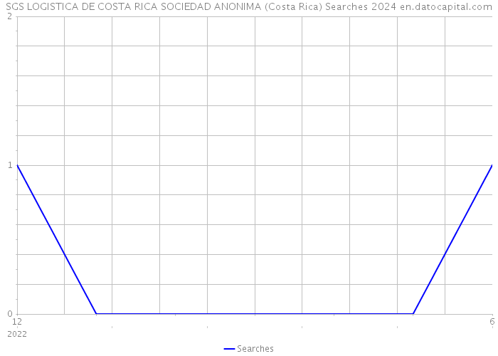 SGS LOGISTICA DE COSTA RICA SOCIEDAD ANONIMA (Costa Rica) Searches 2024 