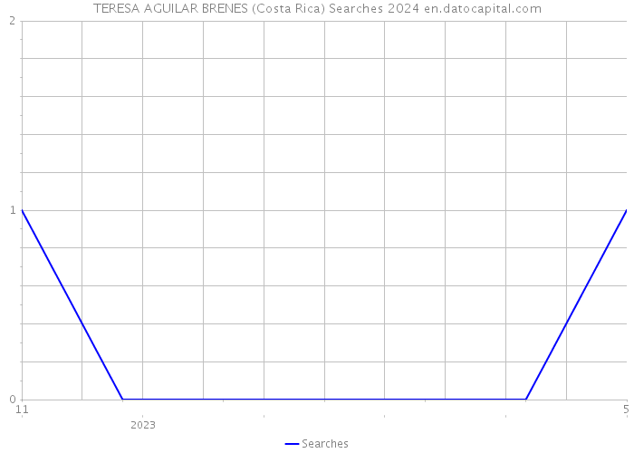 TERESA AGUILAR BRENES (Costa Rica) Searches 2024 