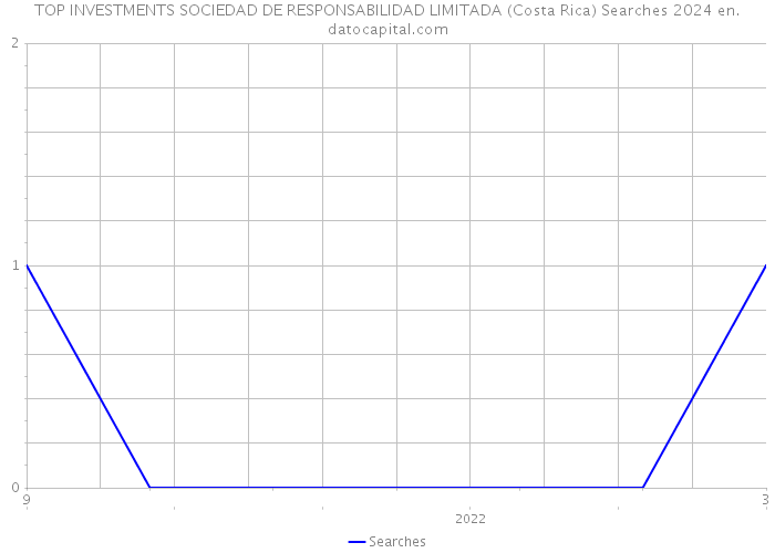 TOP INVESTMENTS SOCIEDAD DE RESPONSABILIDAD LIMITADA (Costa Rica) Searches 2024 