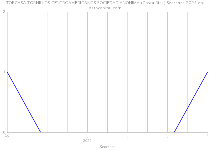 TORCASA TORNILLOS CENTROAMERICANOS SOCIEDAD ANONIMA (Costa Rica) Searches 2024 