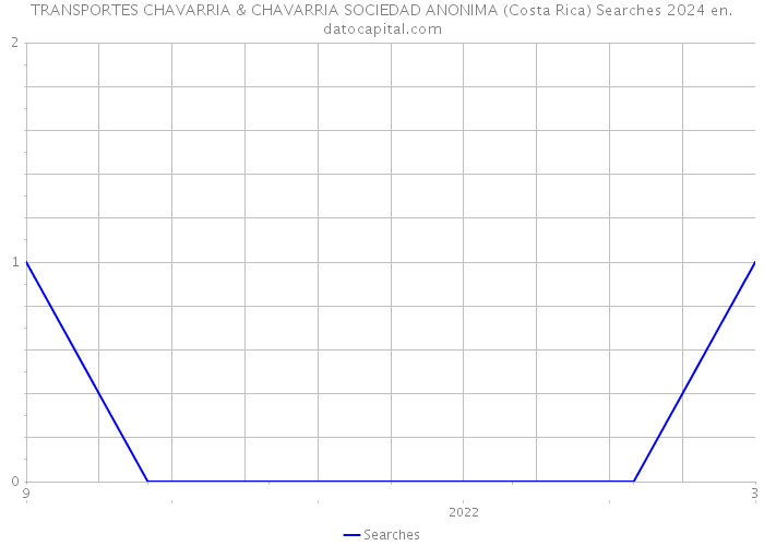 TRANSPORTES CHAVARRIA & CHAVARRIA SOCIEDAD ANONIMA (Costa Rica) Searches 2024 