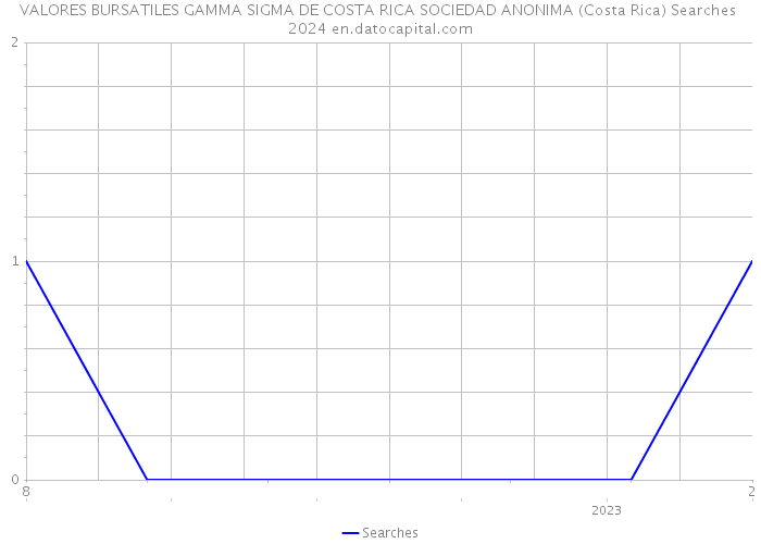VALORES BURSATILES GAMMA SIGMA DE COSTA RICA SOCIEDAD ANONIMA (Costa Rica) Searches 2024 