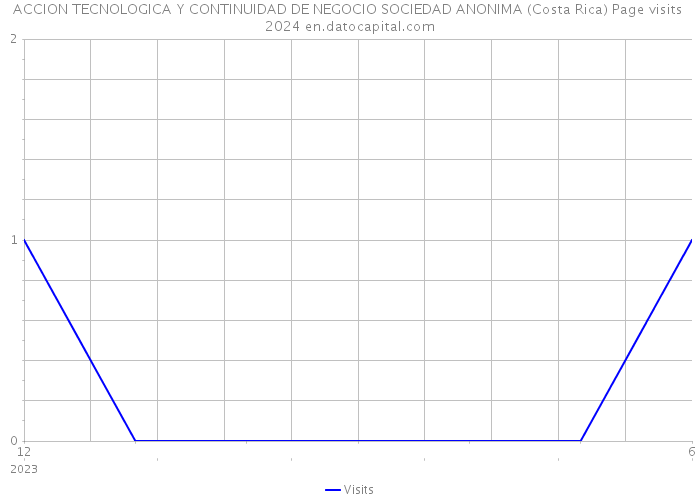 ACCION TECNOLOGICA Y CONTINUIDAD DE NEGOCIO SOCIEDAD ANONIMA (Costa Rica) Page visits 2024 