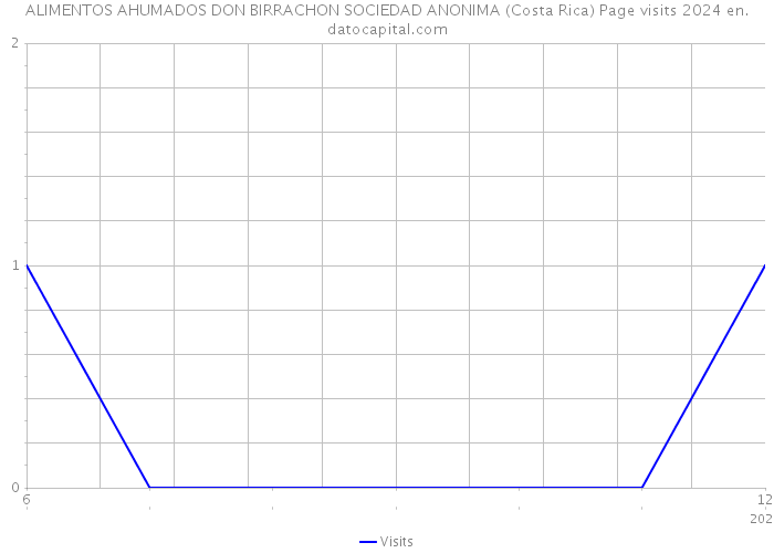 ALIMENTOS AHUMADOS DON BIRRACHON SOCIEDAD ANONIMA (Costa Rica) Page visits 2024 