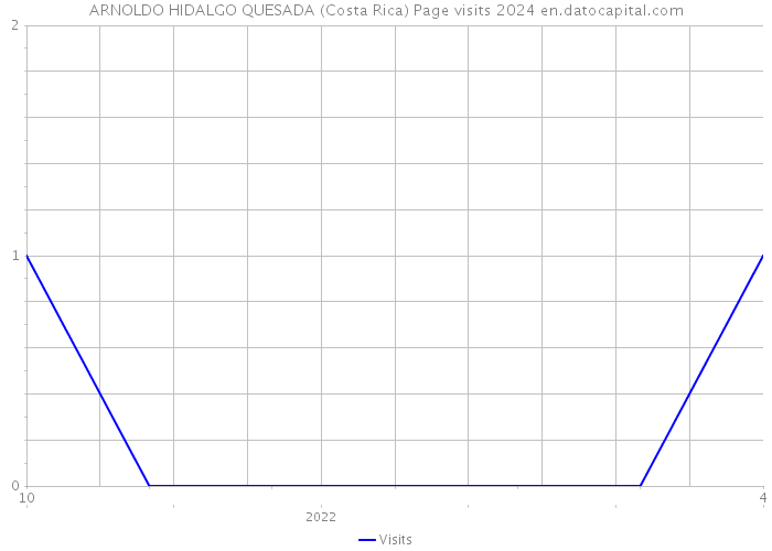 ARNOLDO HIDALGO QUESADA (Costa Rica) Page visits 2024 