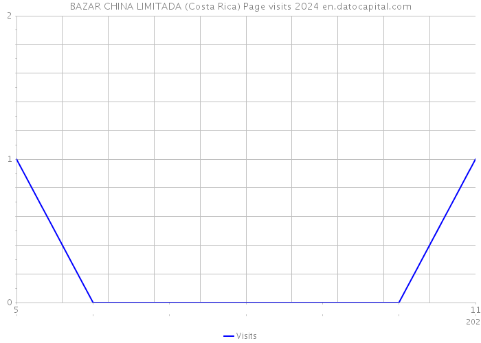 BAZAR CHINA LIMITADA (Costa Rica) Page visits 2024 