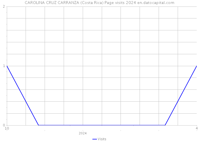CAROLINA CRUZ CARRANZA (Costa Rica) Page visits 2024 