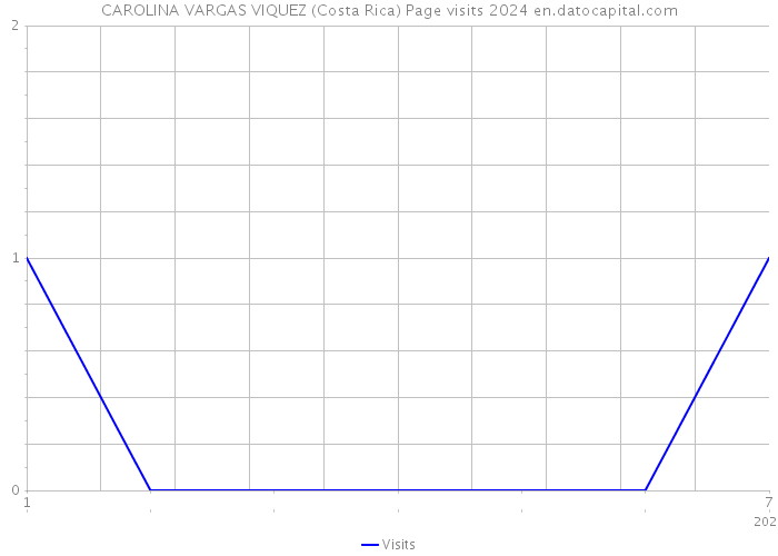 CAROLINA VARGAS VIQUEZ (Costa Rica) Page visits 2024 