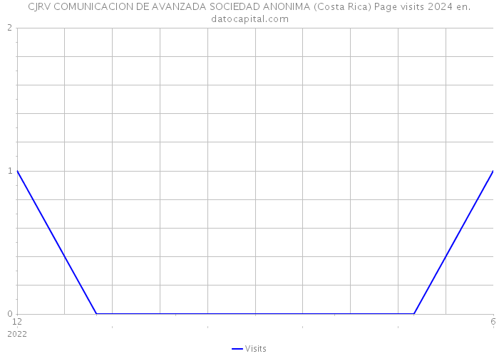CJRV COMUNICACION DE AVANZADA SOCIEDAD ANONIMA (Costa Rica) Page visits 2024 
