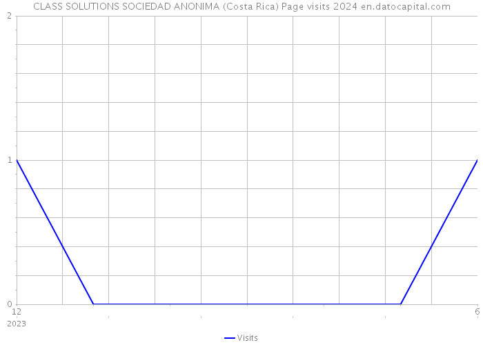 CLASS SOLUTIONS SOCIEDAD ANONIMA (Costa Rica) Page visits 2024 