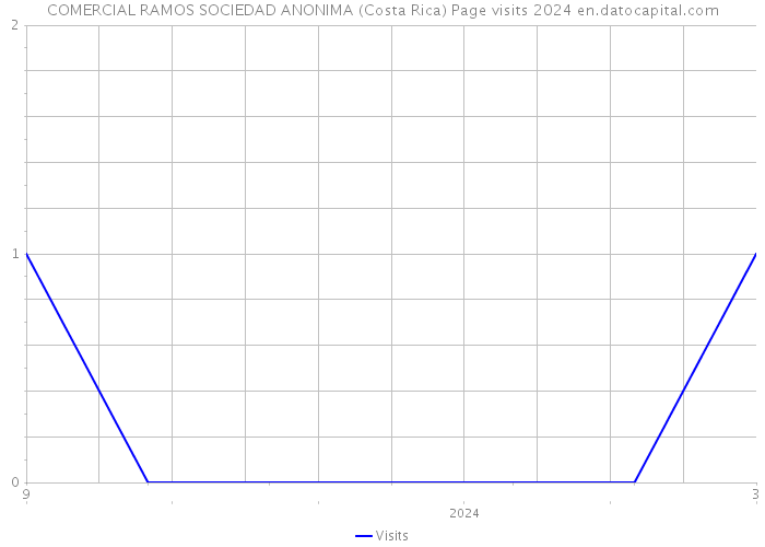 COMERCIAL RAMOS SOCIEDAD ANONIMA (Costa Rica) Page visits 2024 