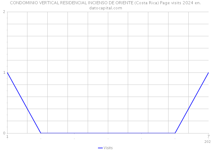 CONDOMINIO VERTICAL RESIDENCIAL INCIENSO DE ORIENTE (Costa Rica) Page visits 2024 