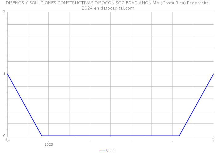 DISEŃOS Y SOLUCIONES CONSTRUCTIVAS DISOCON SOCIEDAD ANONIMA (Costa Rica) Page visits 2024 