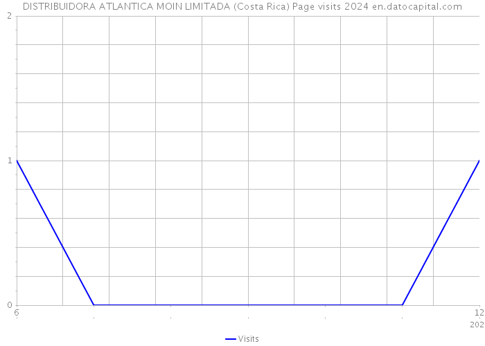 DISTRIBUIDORA ATLANTICA MOIN LIMITADA (Costa Rica) Page visits 2024 