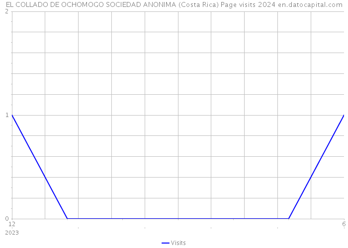 EL COLLADO DE OCHOMOGO SOCIEDAD ANONIMA (Costa Rica) Page visits 2024 