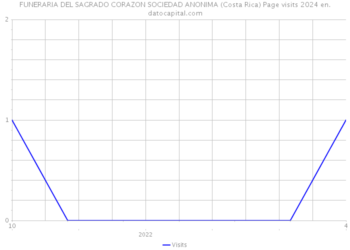 FUNERARIA DEL SAGRADO CORAZON SOCIEDAD ANONIMA (Costa Rica) Page visits 2024 