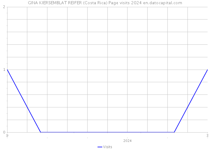 GINA KIERSEMBLAT REIFER (Costa Rica) Page visits 2024 