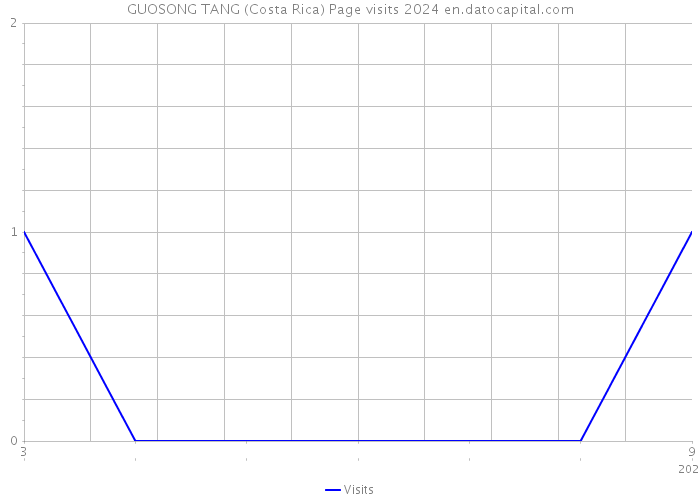 GUOSONG TANG (Costa Rica) Page visits 2024 