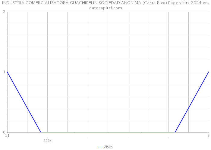 INDUSTRIA COMERCIALIZADORA GUACHIPELIN SOCIEDAD ANONIMA (Costa Rica) Page visits 2024 