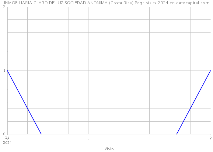 INMOBILIARIA CLARO DE LUZ SOCIEDAD ANONIMA (Costa Rica) Page visits 2024 