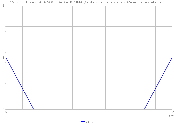 INVERSIONES ARCARA SOCIEDAD ANONIMA (Costa Rica) Page visits 2024 