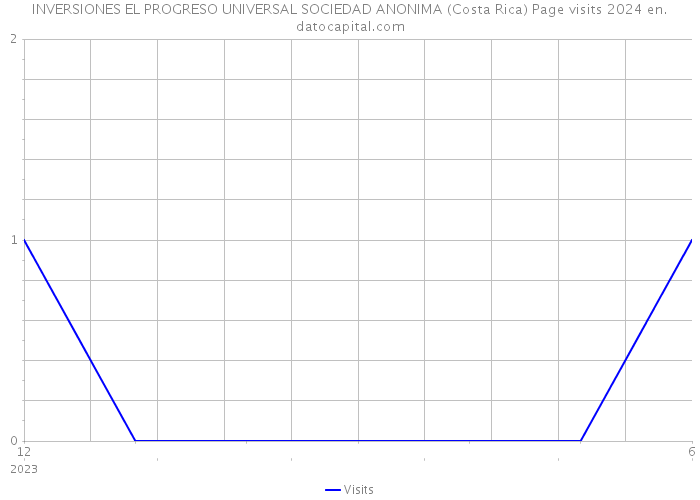 INVERSIONES EL PROGRESO UNIVERSAL SOCIEDAD ANONIMA (Costa Rica) Page visits 2024 