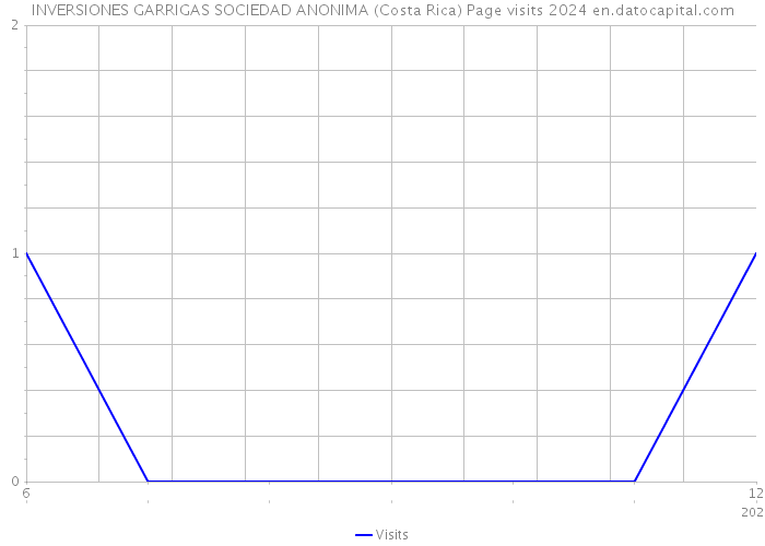 INVERSIONES GARRIGAS SOCIEDAD ANONIMA (Costa Rica) Page visits 2024 