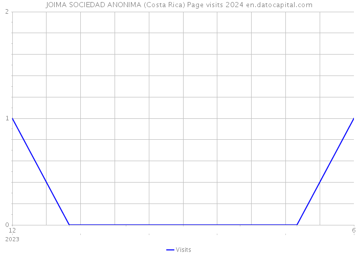 JOIMA SOCIEDAD ANONIMA (Costa Rica) Page visits 2024 