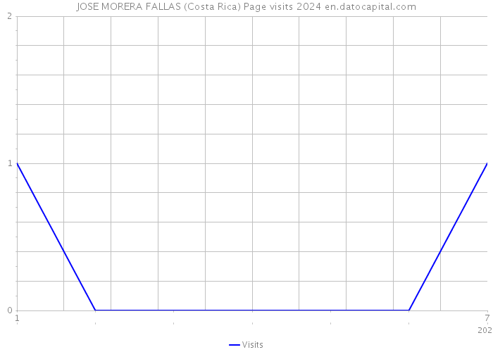 JOSE MORERA FALLAS (Costa Rica) Page visits 2024 