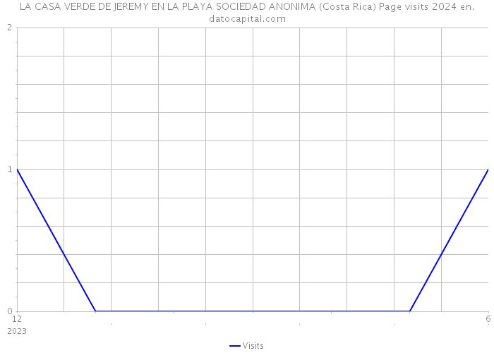 LA CASA VERDE DE JEREMY EN LA PLAYA SOCIEDAD ANONIMA (Costa Rica) Page visits 2024 