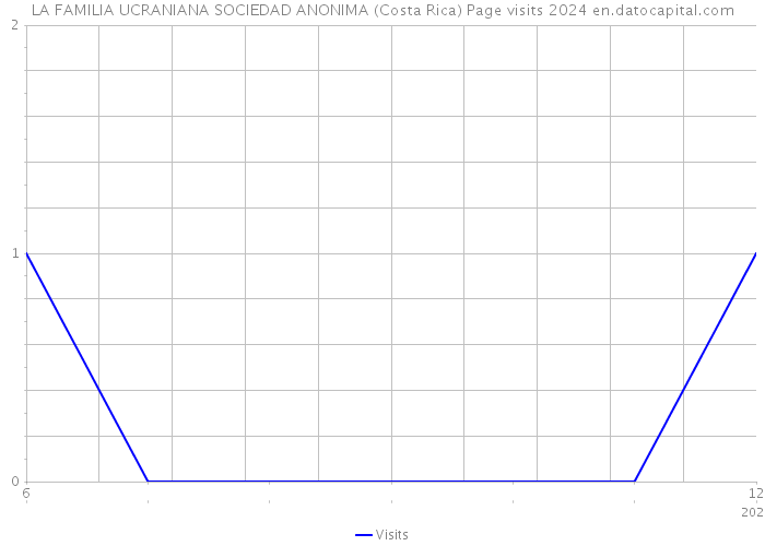 LA FAMILIA UCRANIANA SOCIEDAD ANONIMA (Costa Rica) Page visits 2024 