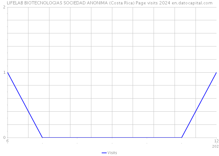LIFELAB BIOTECNOLOGIAS SOCIEDAD ANONIMA (Costa Rica) Page visits 2024 