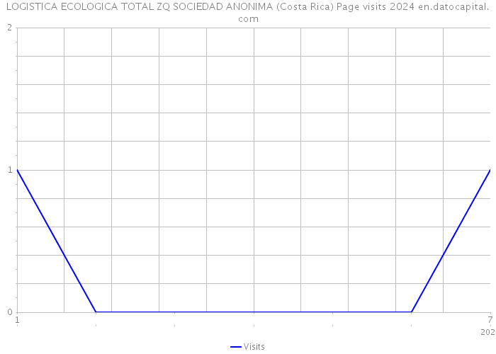 LOGISTICA ECOLOGICA TOTAL ZQ SOCIEDAD ANONIMA (Costa Rica) Page visits 2024 
