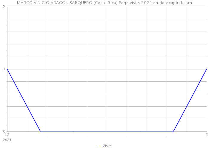 MARCO VINICIO ARAGON BARQUERO (Costa Rica) Page visits 2024 
