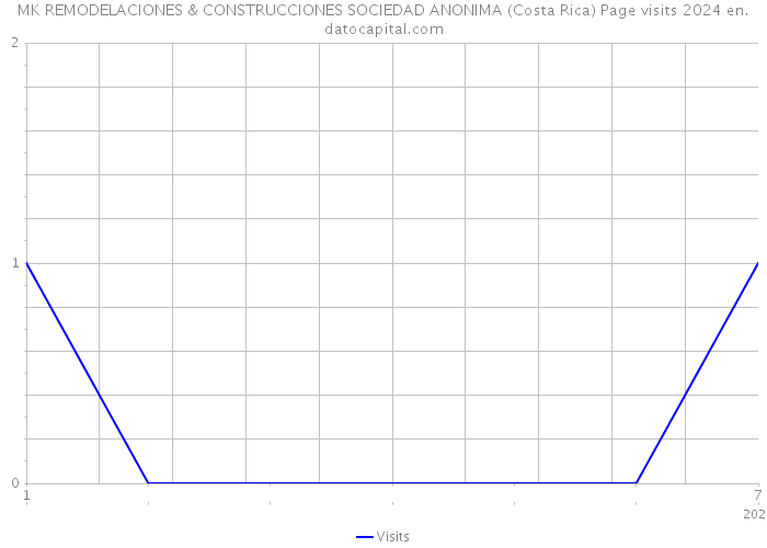 MK REMODELACIONES & CONSTRUCCIONES SOCIEDAD ANONIMA (Costa Rica) Page visits 2024 