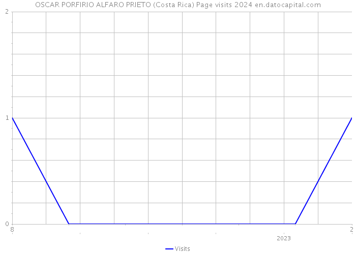 OSCAR PORFIRIO ALFARO PRIETO (Costa Rica) Page visits 2024 