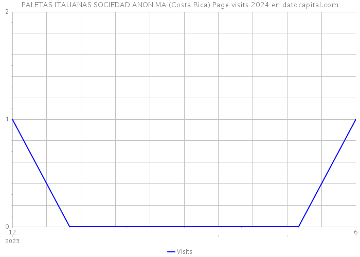 PALETAS ITALIANAS SOCIEDAD ANONIMA (Costa Rica) Page visits 2024 