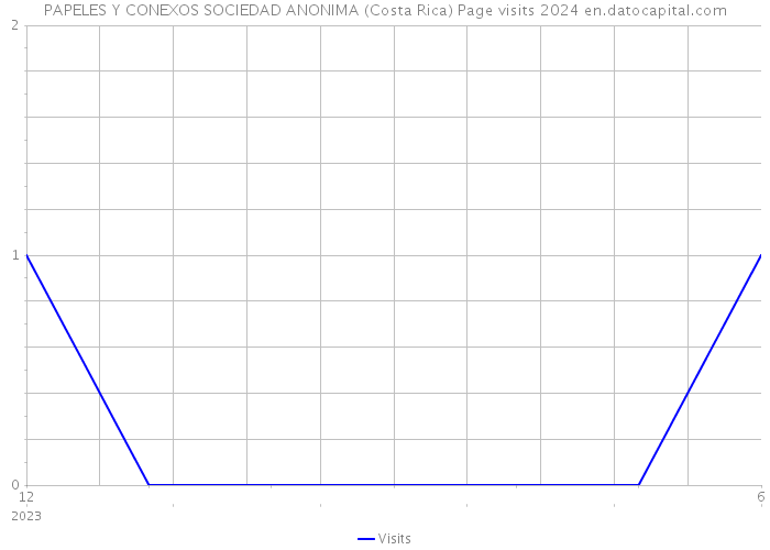 PAPELES Y CONEXOS SOCIEDAD ANONIMA (Costa Rica) Page visits 2024 