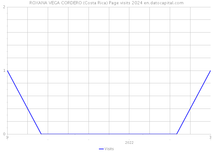 ROXANA VEGA CORDERO (Costa Rica) Page visits 2024 