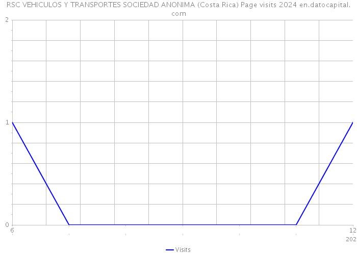 RSC VEHICULOS Y TRANSPORTES SOCIEDAD ANONIMA (Costa Rica) Page visits 2024 