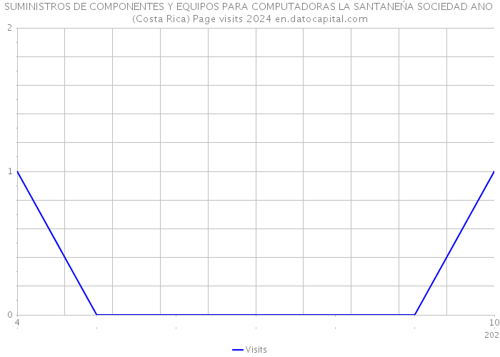 SUMINISTROS DE COMPONENTES Y EQUIPOS PARA COMPUTADORAS LA SANTANEŃA SOCIEDAD ANO (Costa Rica) Page visits 2024 
