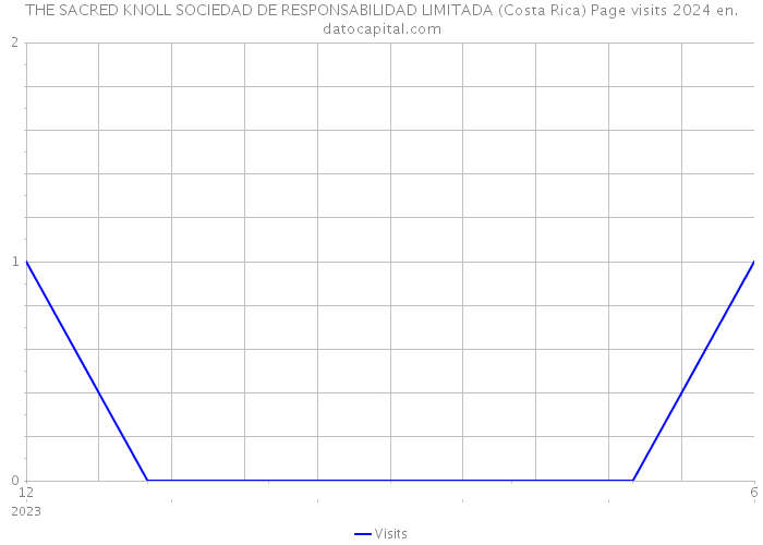 THE SACRED KNOLL SOCIEDAD DE RESPONSABILIDAD LIMITADA (Costa Rica) Page visits 2024 