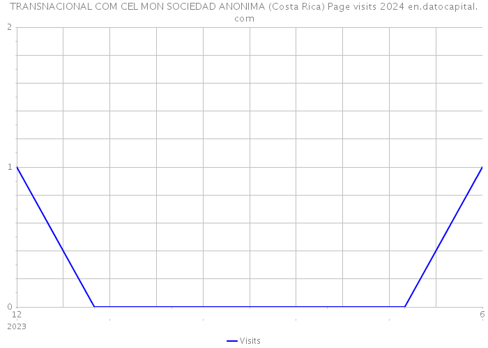 TRANSNACIONAL COM CEL MON SOCIEDAD ANONIMA (Costa Rica) Page visits 2024 