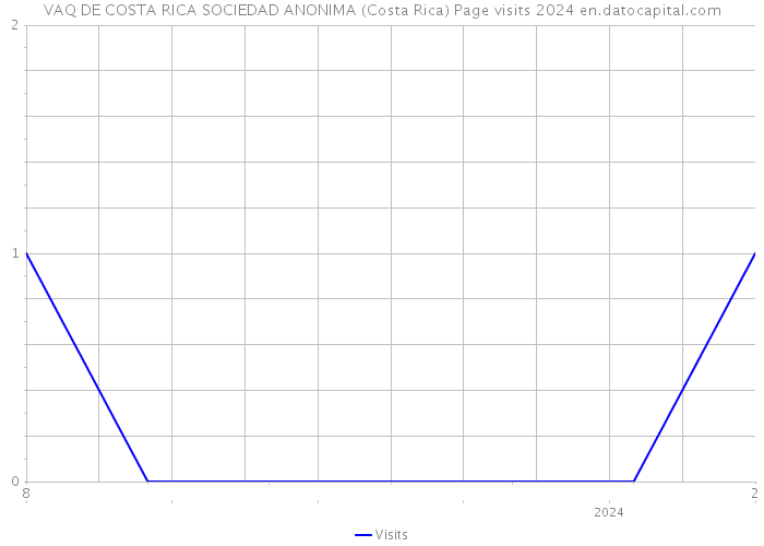 VAQ DE COSTA RICA SOCIEDAD ANONIMA (Costa Rica) Page visits 2024 