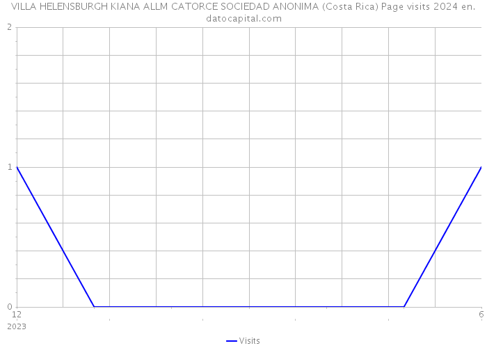 VILLA HELENSBURGH KIANA ALLM CATORCE SOCIEDAD ANONIMA (Costa Rica) Page visits 2024 