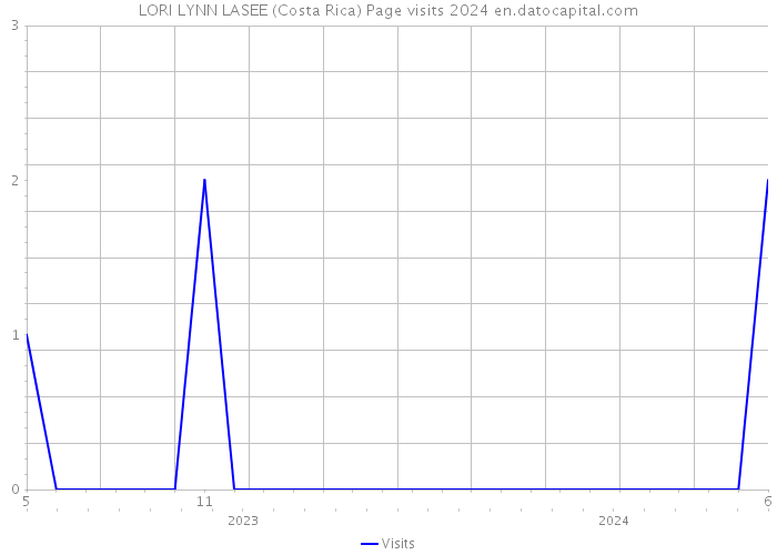 LORI LYNN LASEE (Costa Rica) Page visits 2024 