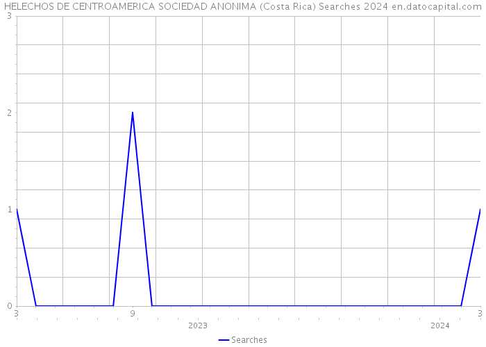 HELECHOS DE CENTROAMERICA SOCIEDAD ANONIMA (Costa Rica) Searches 2024 