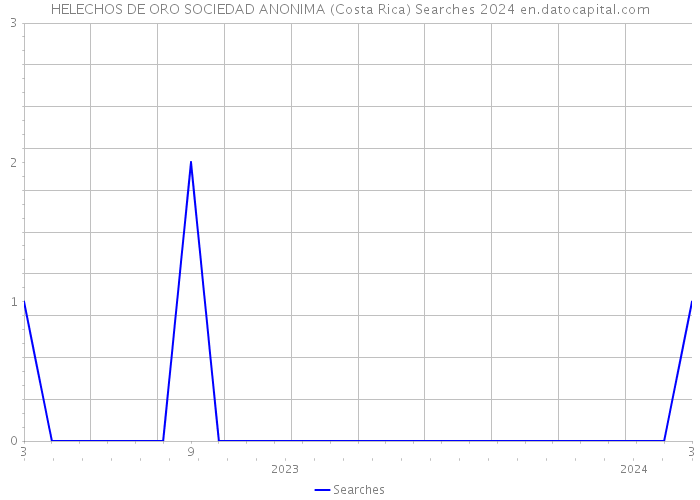 HELECHOS DE ORO SOCIEDAD ANONIMA (Costa Rica) Searches 2024 