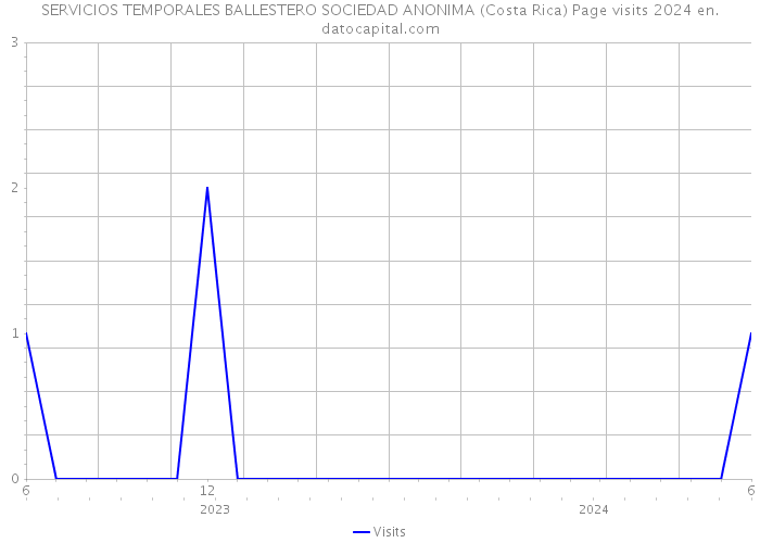SERVICIOS TEMPORALES BALLESTERO SOCIEDAD ANONIMA (Costa Rica) Page visits 2024 